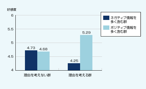 図表03　架空の学生に対する好感度評価